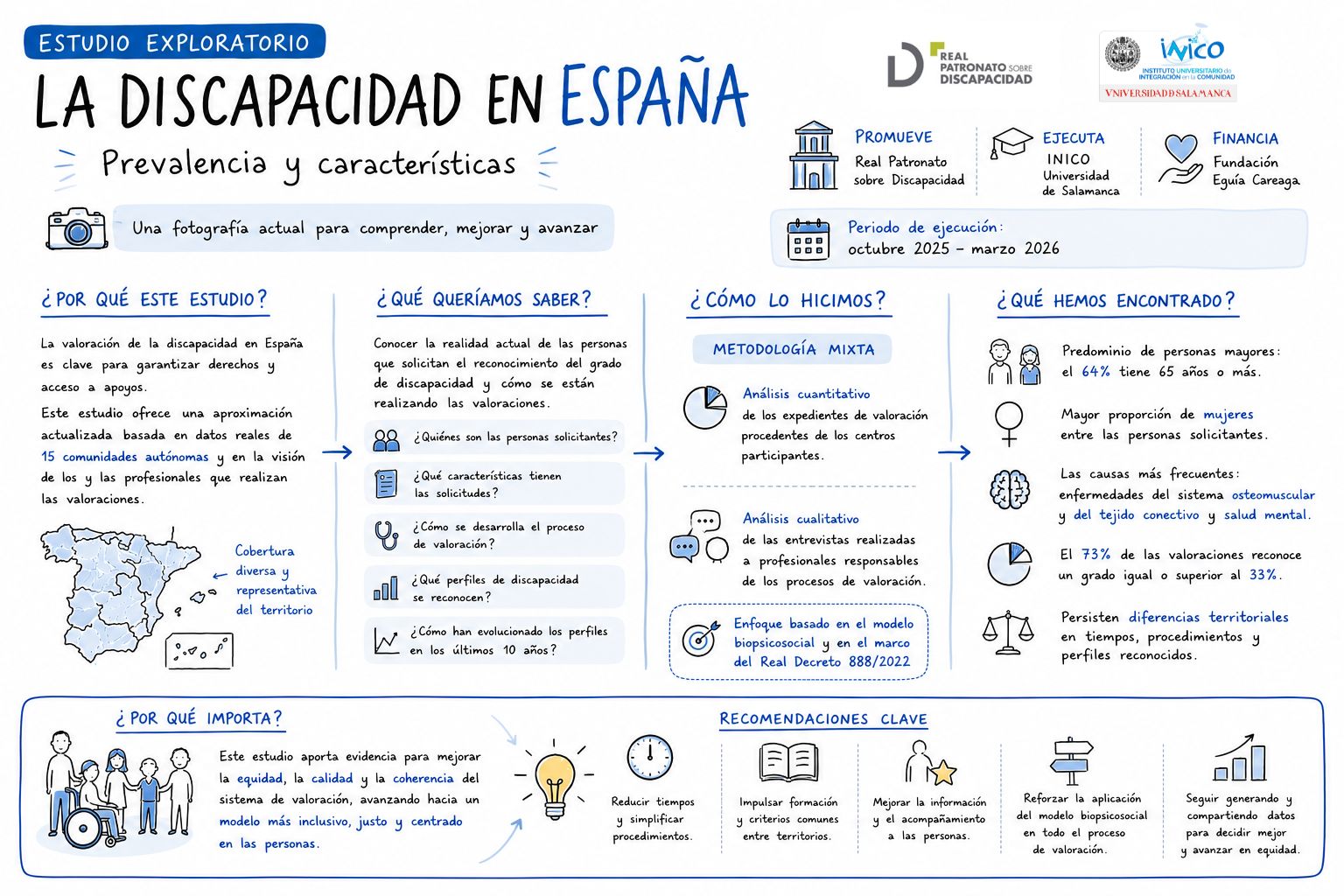 Infografía: La discapacidad en España. Estudio exploratorio